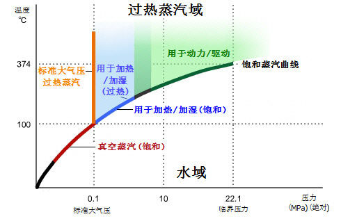 飽和蒸汽與過熱蒸汽區(qū)域分類